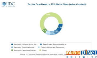 2019全球人工智能系统支出将达358亿美元 人工智能应用软件开发迎来新高峰